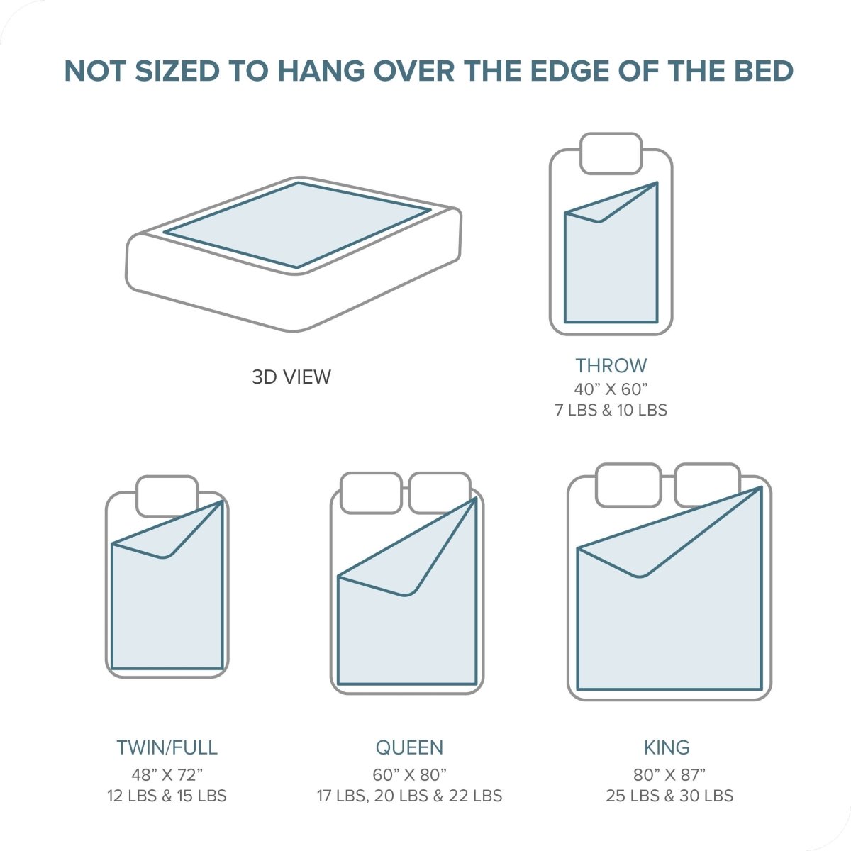 Illustrations of different bed cover sizes with dimensions and weight information on a white background.