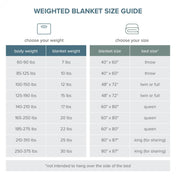 Weighted blanket size guide with body weight, blanket weight, and bed size recommendations.