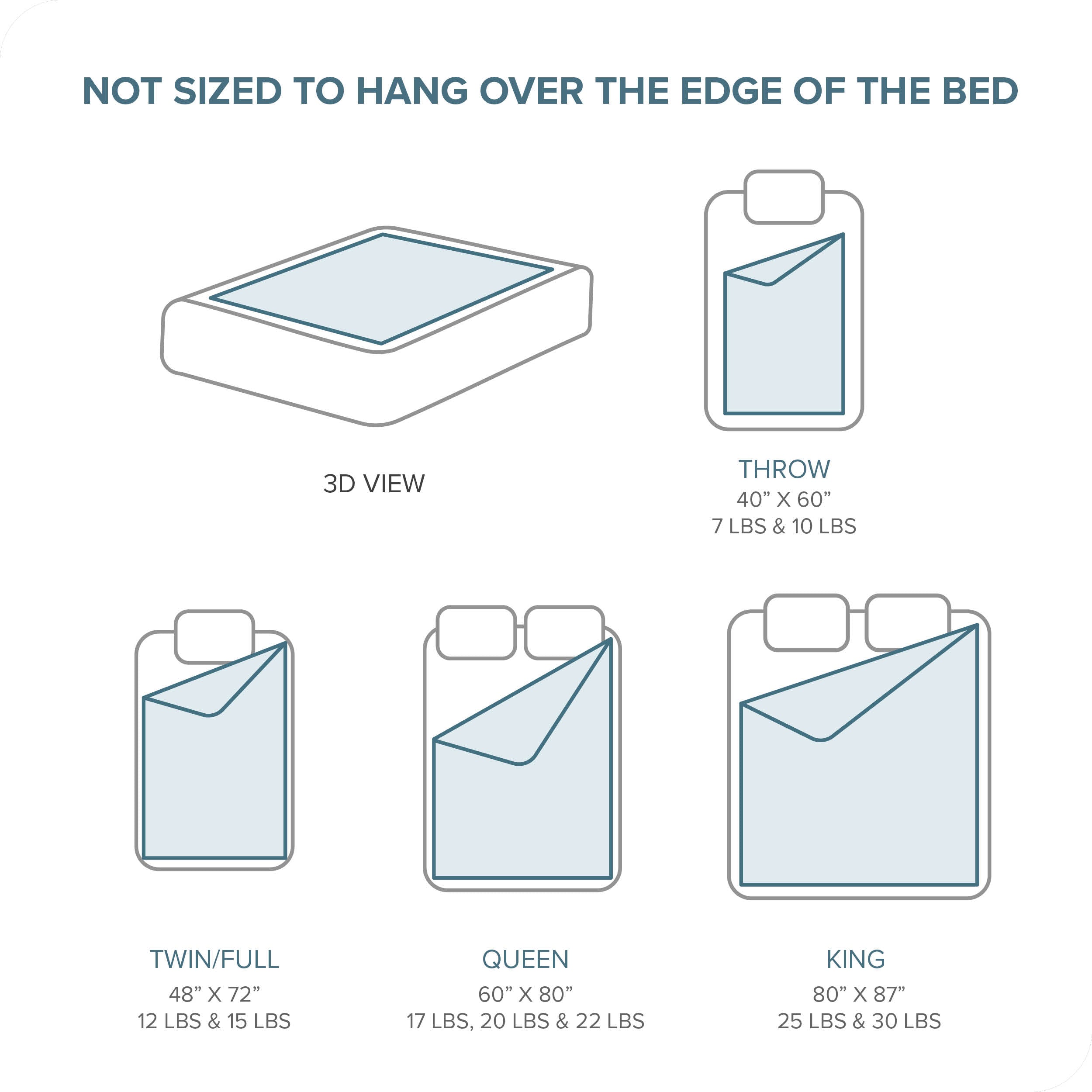Illustrations of different bed cover sizes with dimensions and weight information on a white background.