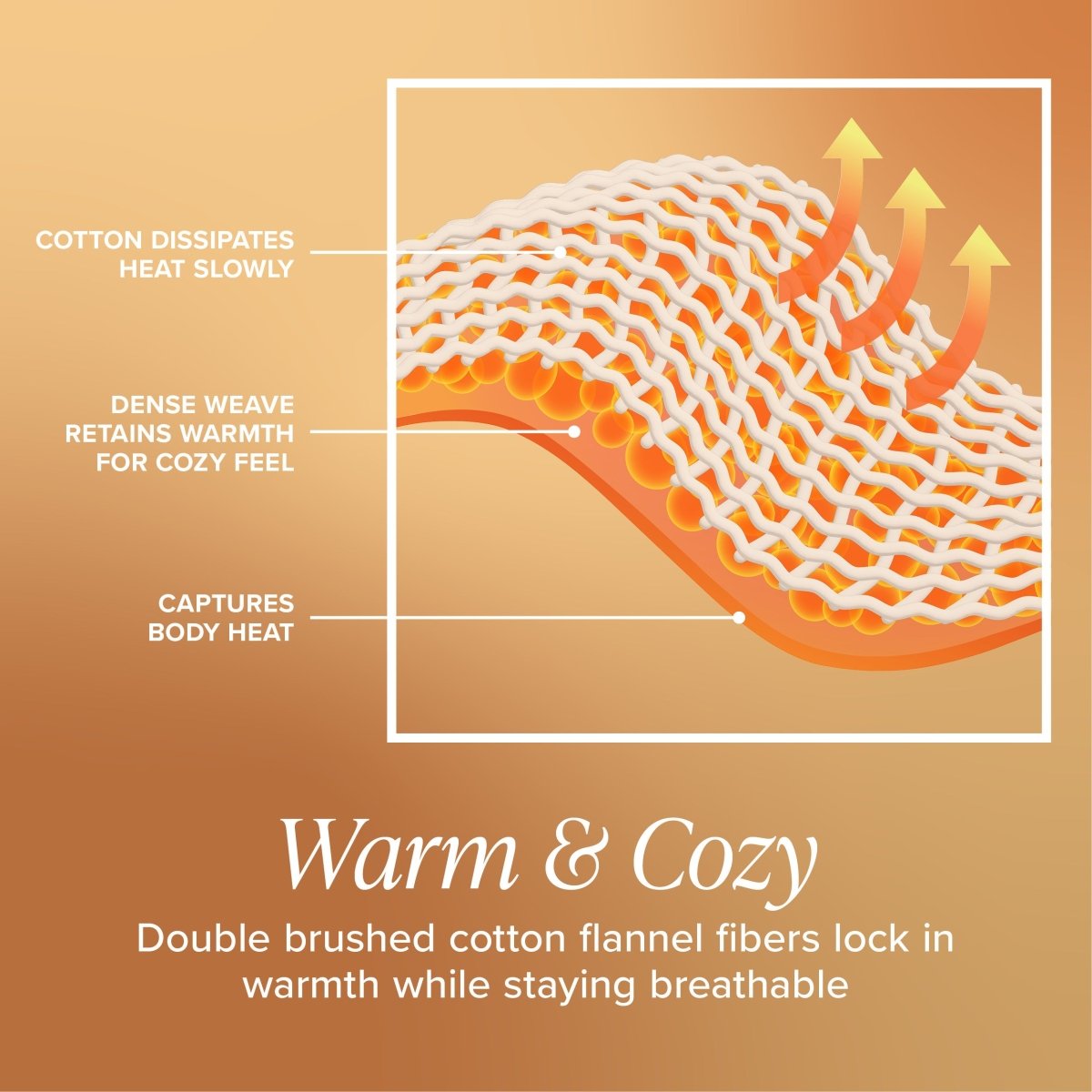 Flannel sheet set features. Double brushed cotton flannel fibers lock in warmth while staying breathable