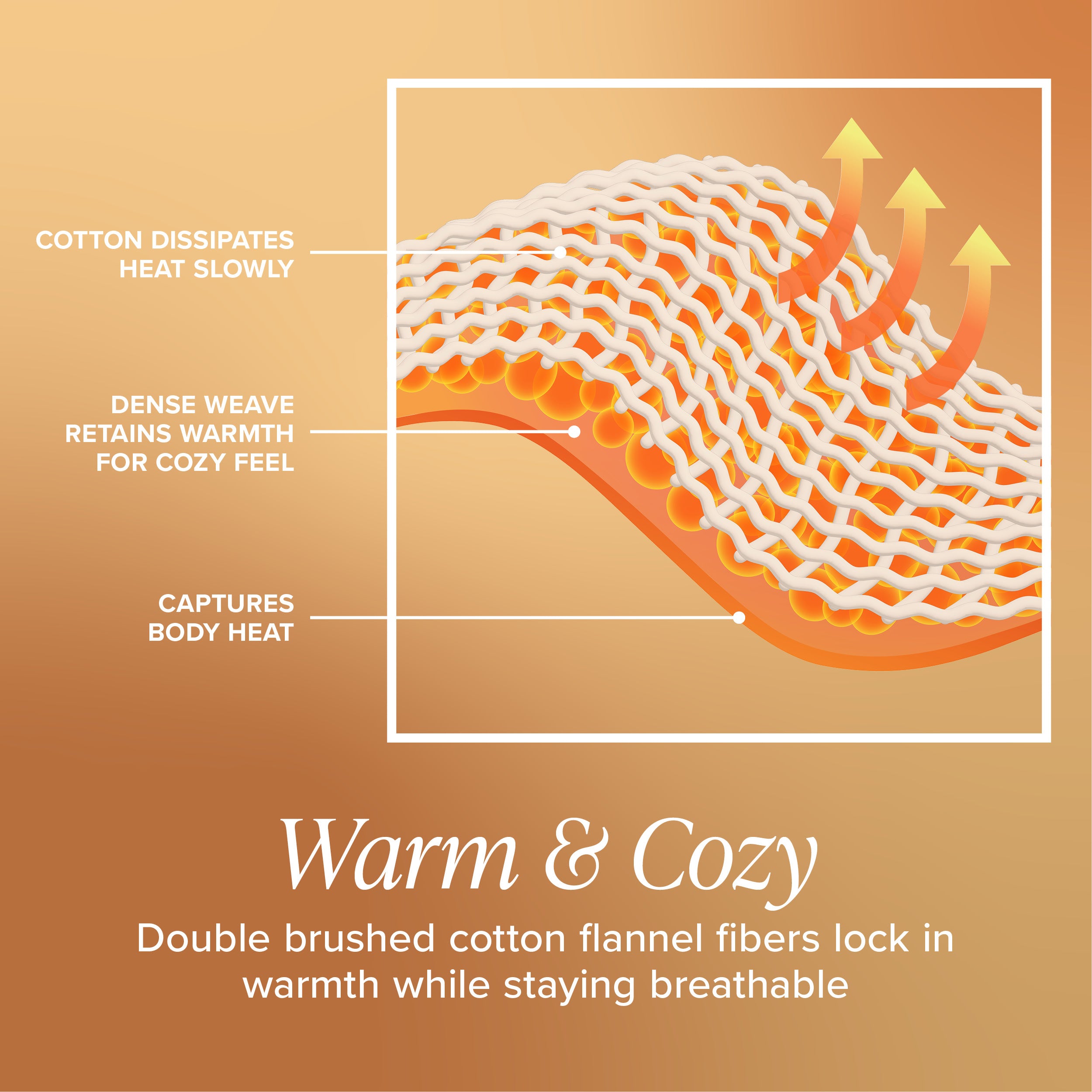 Flannel sheet set features. Double brushed cotton flannel fibers lock in warmth while staying breathable