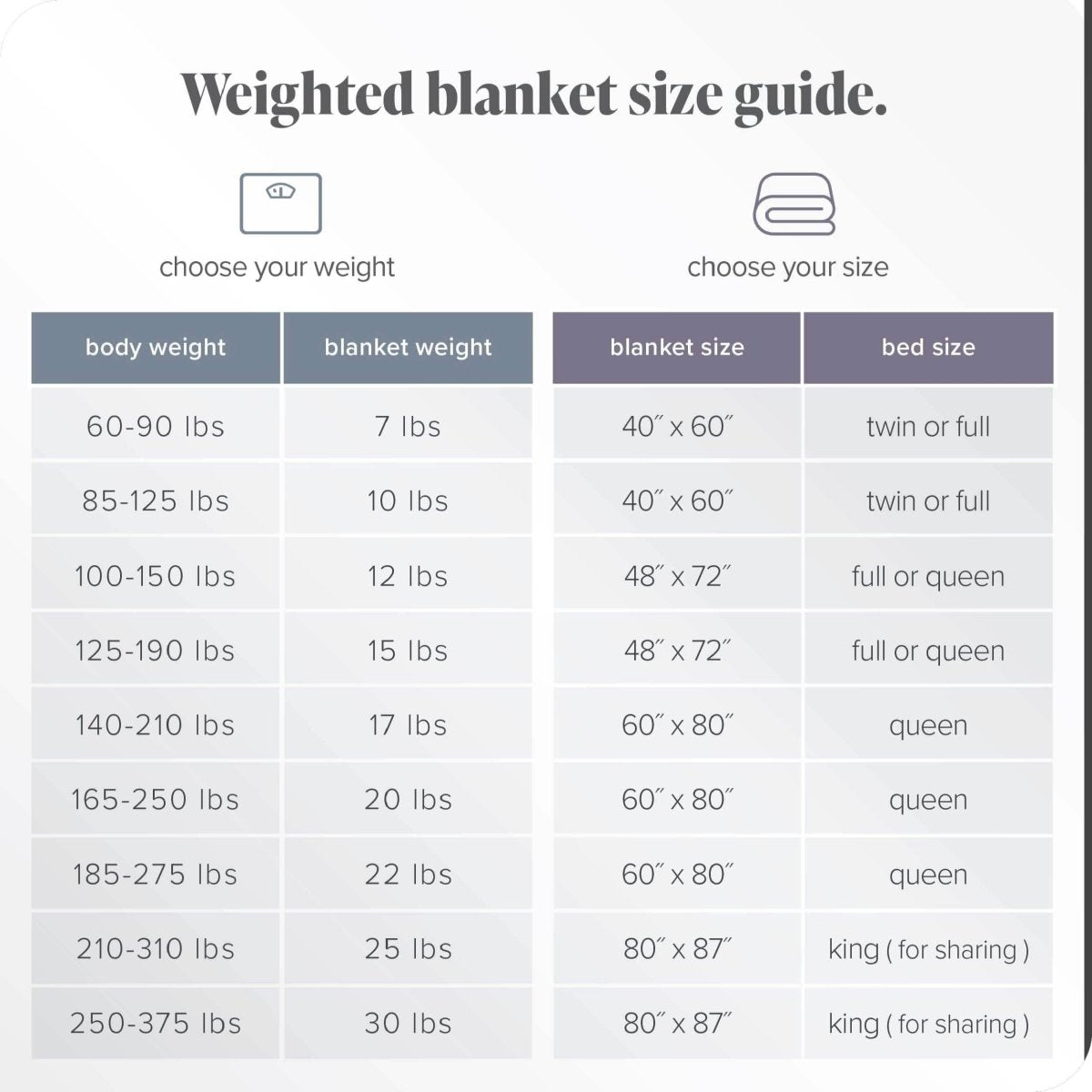 A weighted blanket size guide comparing body weight, blanket weight, blanket size, and bed size.
