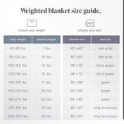 A weighted blanket size guide comparing body weight, blanket weight, blanket size, and bed size.