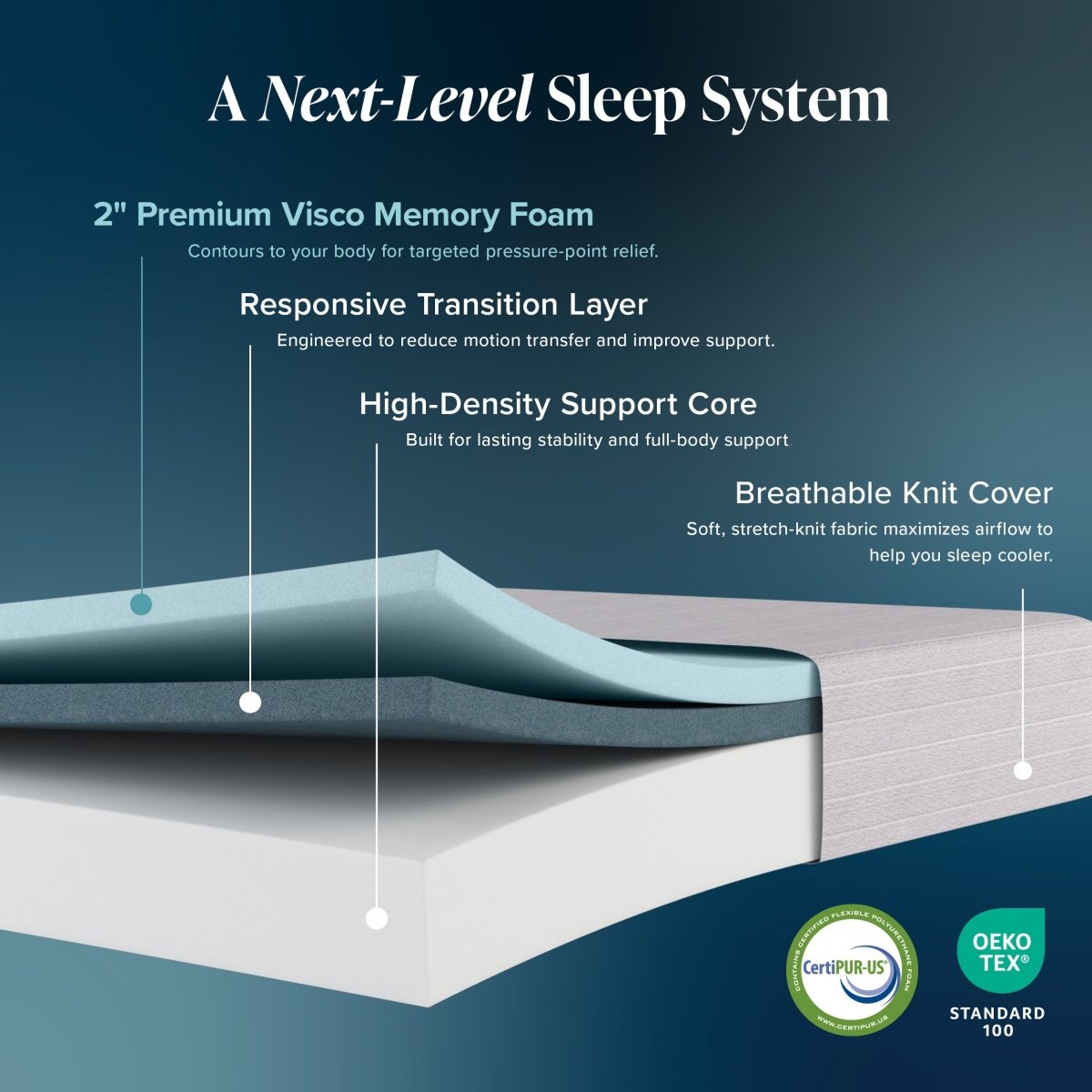 An infographic diagram of a mattress featuring a Visco Memory Foam top layer, a Responsive Transition Layer, a High-Density Support Core, and a Breathable Knit Cover