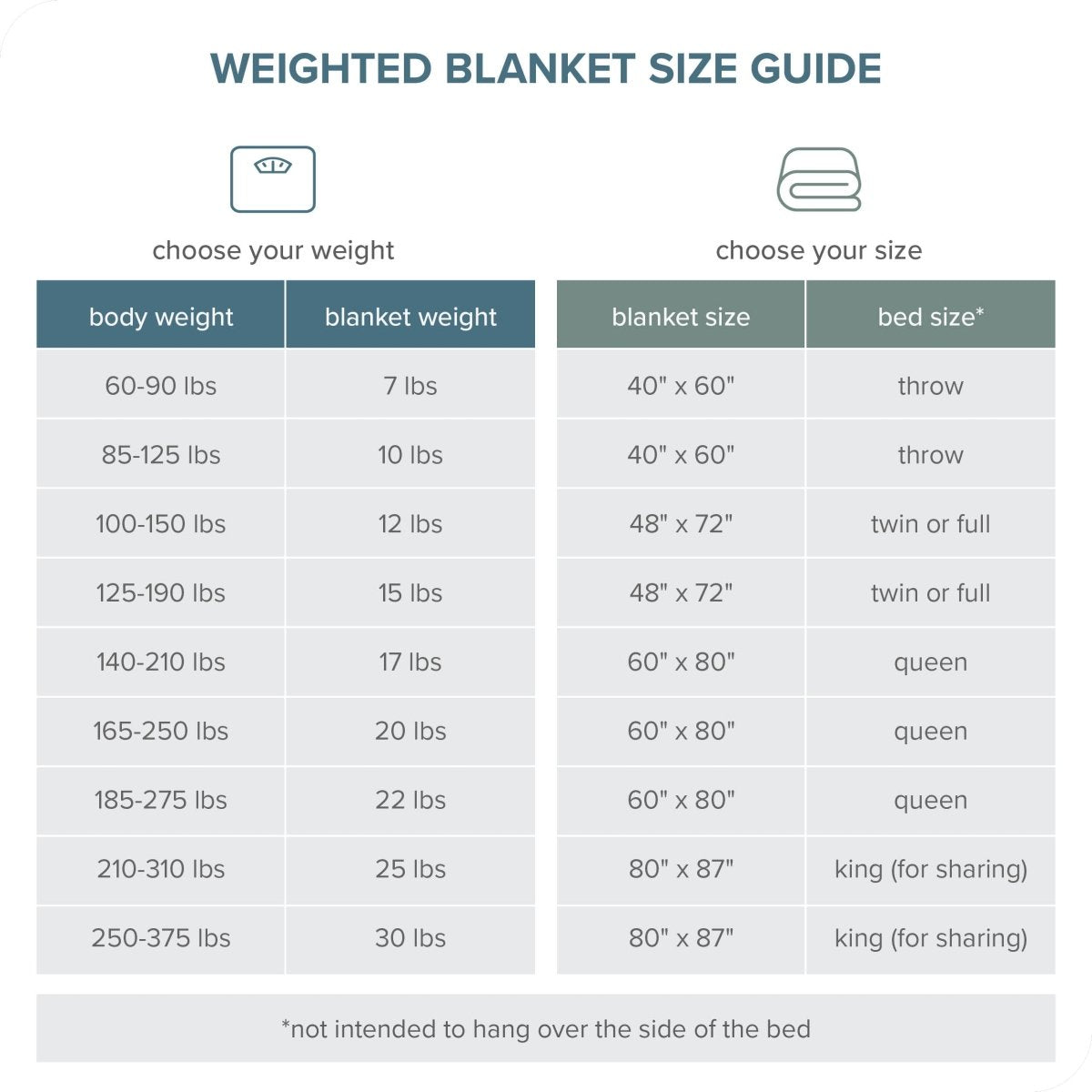 Weighted blanket size guide with body weight, blanket weight, and bed size recommendations.