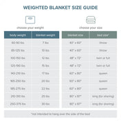 Weighted blanket size guide with body weight, blanket weight, and bed size recommendations.