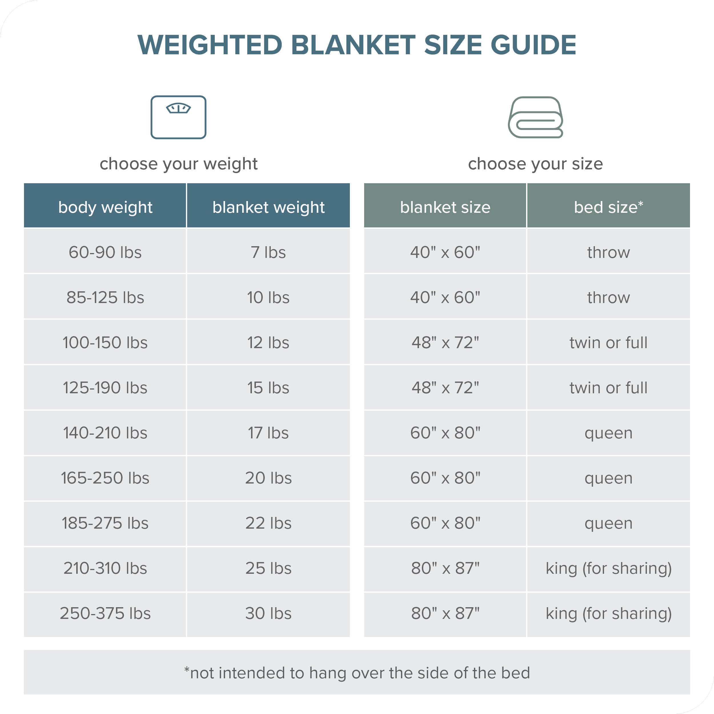 Weighted blanket size guide with body weight, blanket weight, and bed size recommendations.