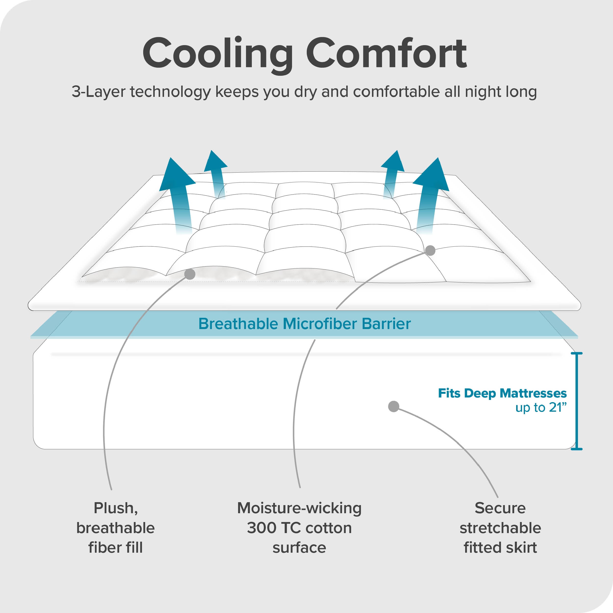 Diagram explaining the layers and features of the mattress pad. Plush breathable fiber fill, moisture-wicking 300 TC cotton surface and secure stretchable fitted skirt.