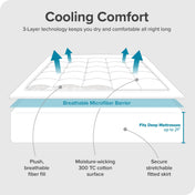 Diagram explaining the layers and features of the mattress pad. Plush breathable fiber fill, moisture-wicking 300 TC cotton surface and secure stretchable fitted skirt.