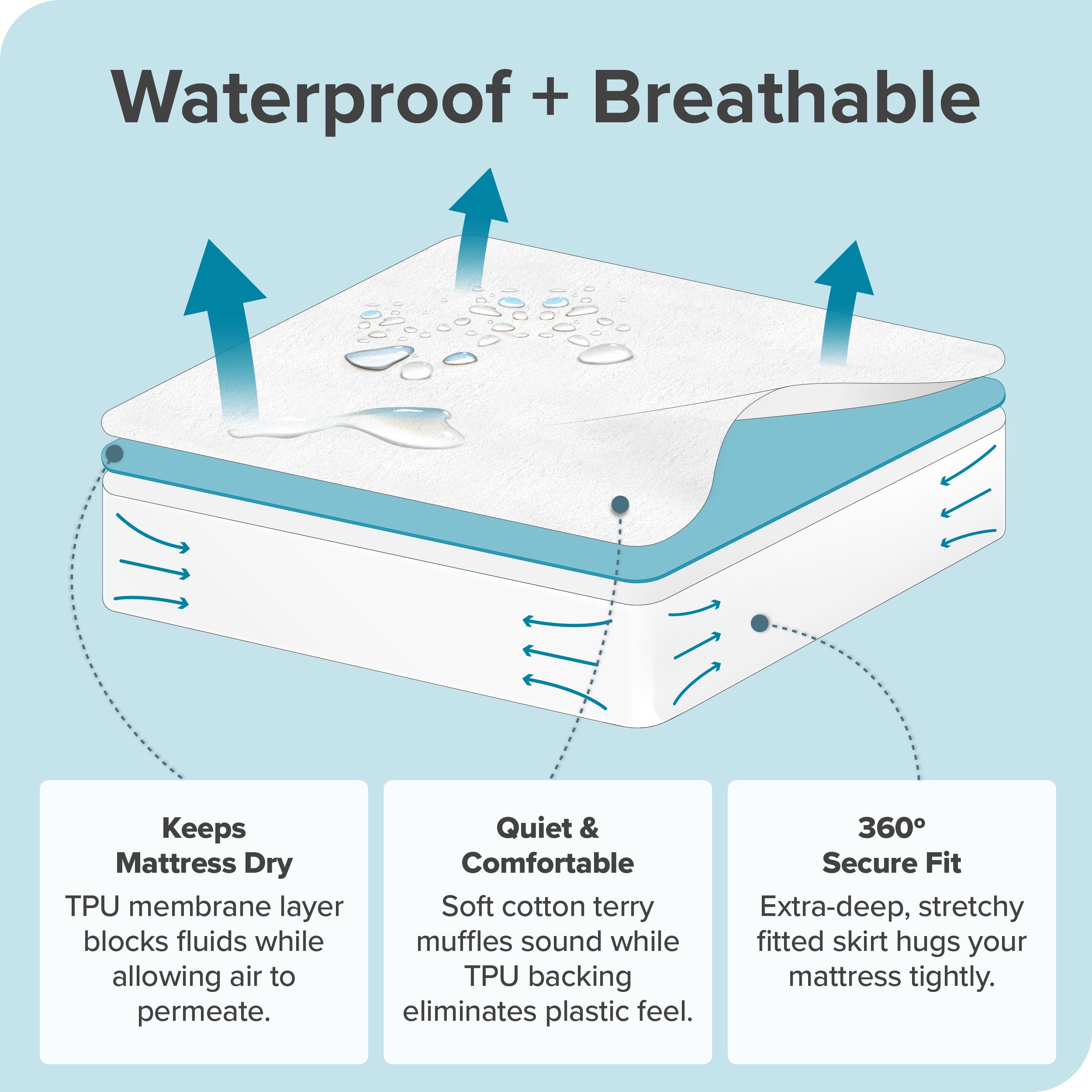 Diagram explaining the waterproof and breathable features of the mattress protector.