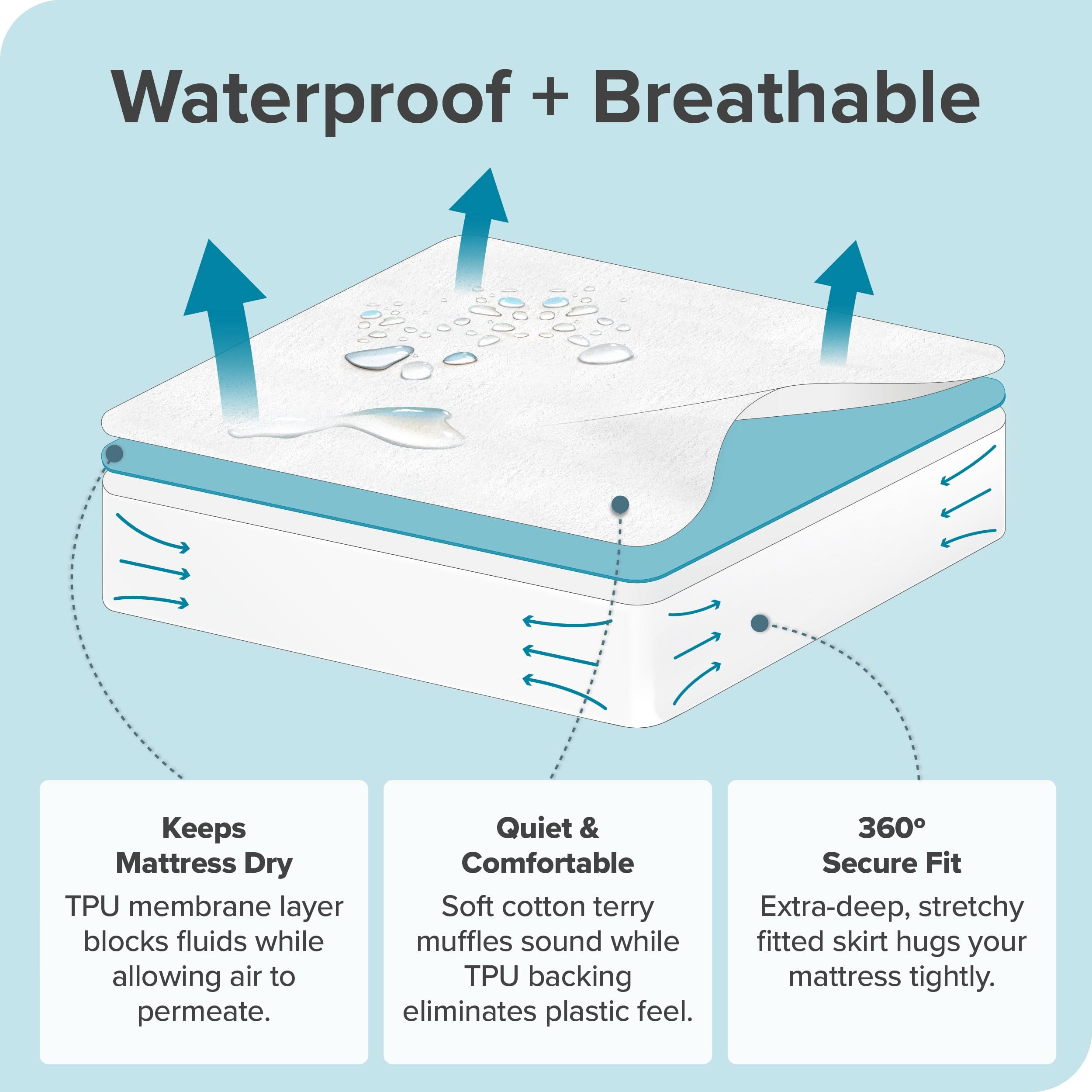 Diagram explaining the waterproof and breathable features of the mattress protector.