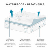 A diagram showing the layers of the mattress protector