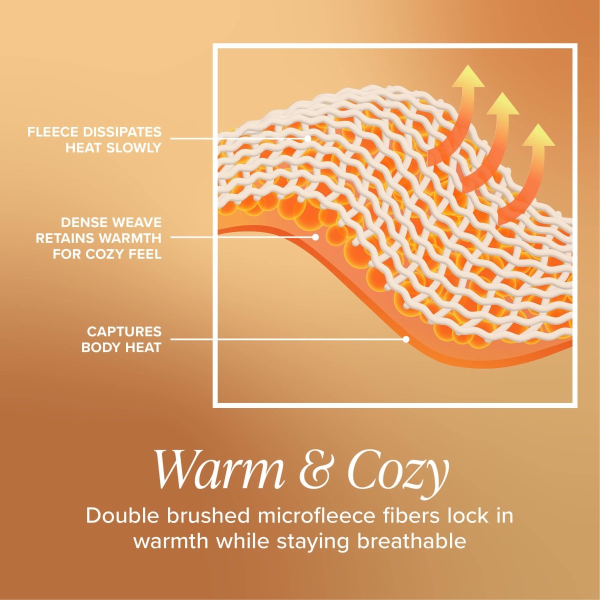 Diagram of double brushed microfleece fibers on a brown background with text explaining their properties.